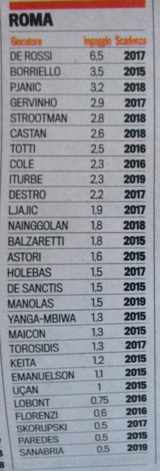 Serie A Ecco Gli Stipendi Dei Calciatori Della Roma