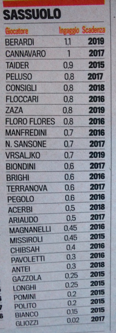 Serie A Ecco Gli Stipendi Dei Calciatori Del Sassuolo