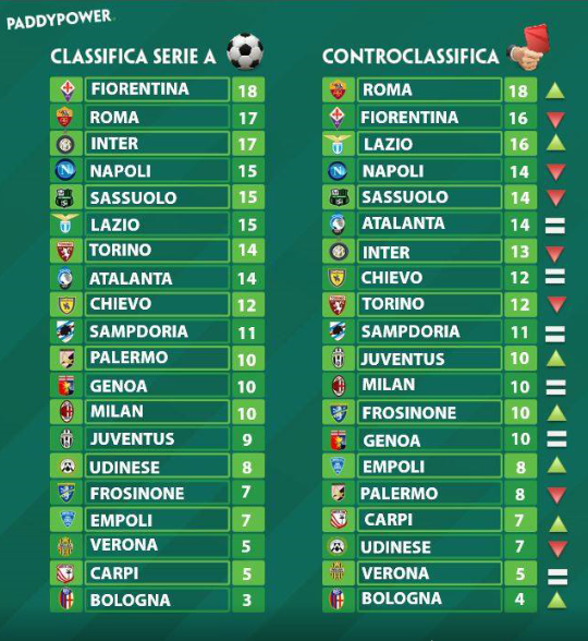 Serie A La Classifica Senza Errori Arbitrali Clamoroso Sorpasso In Vetta Che Differenza Per L