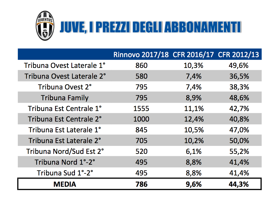 Abbonamenti Juventus, Prezzi Esagerati: Dal 2012 +44% Per I Rinnovi