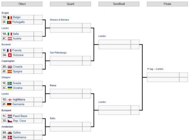 tabellone Euro 2021