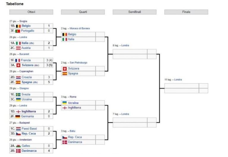 Tabellone Euro 2021