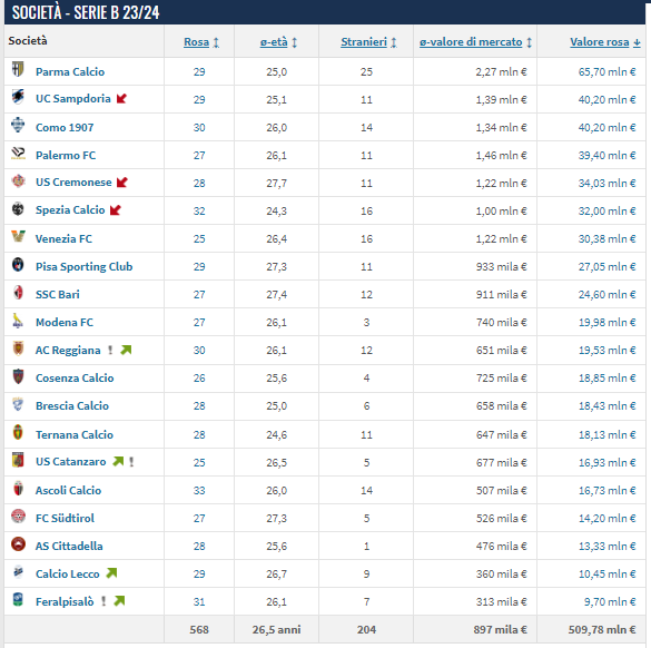 serie b 2023 2024