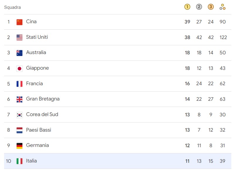 Olimpiadi, il medagliere aggiornato l'Italia continua la rincorsa